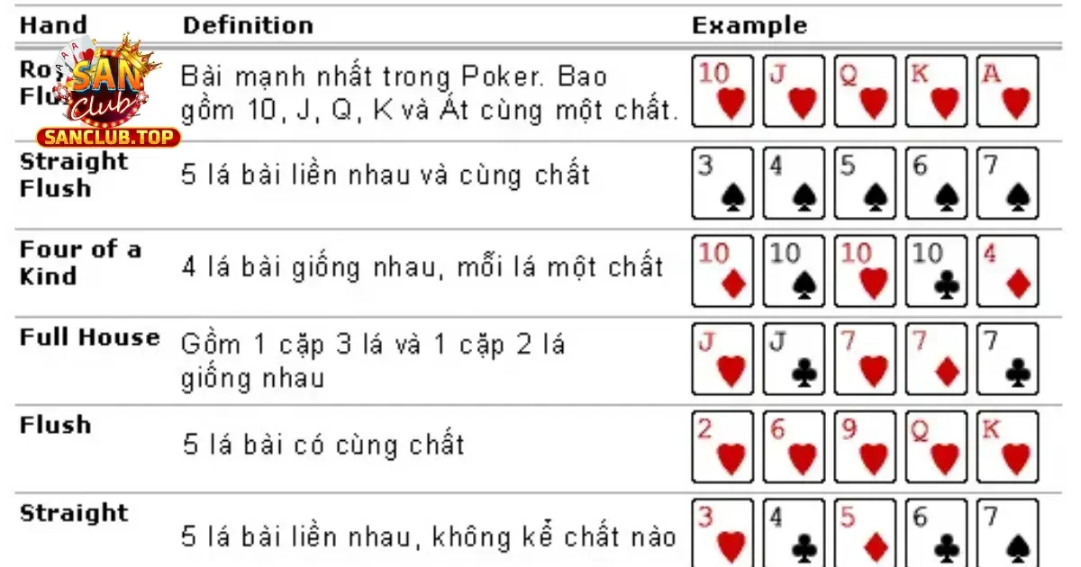 Cách Xếp Hạng Các Tay Bài Trong Poker Online